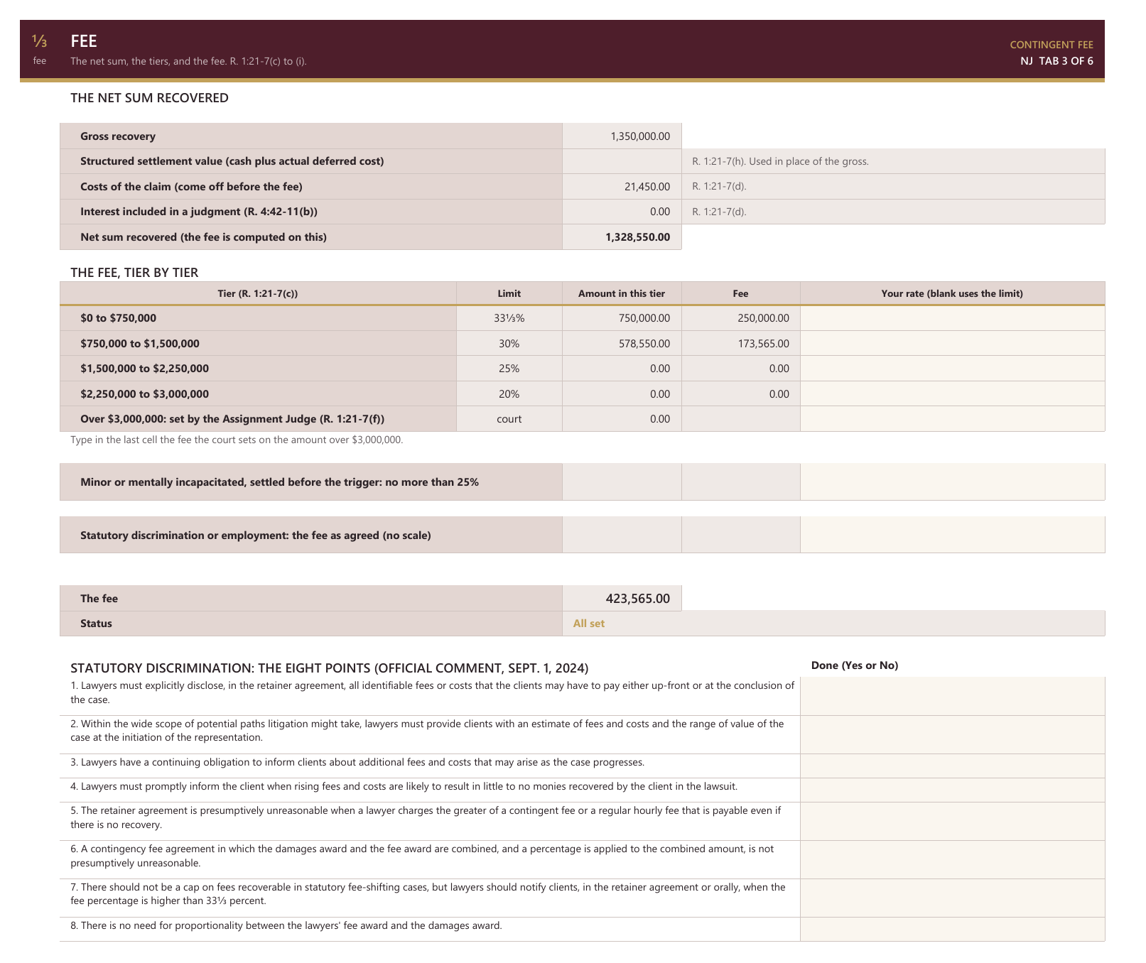 The Fee tab: the net sum of 1,328,550.00, the four tiers at 33 and a third, 30, 25 and 20 percent with 250,000.00 and 173,565.00 in the first two, the line over 3,000,000 left to the court, the fee of 423,565.00, status All set, and the eight points for statutory discrimination matters.