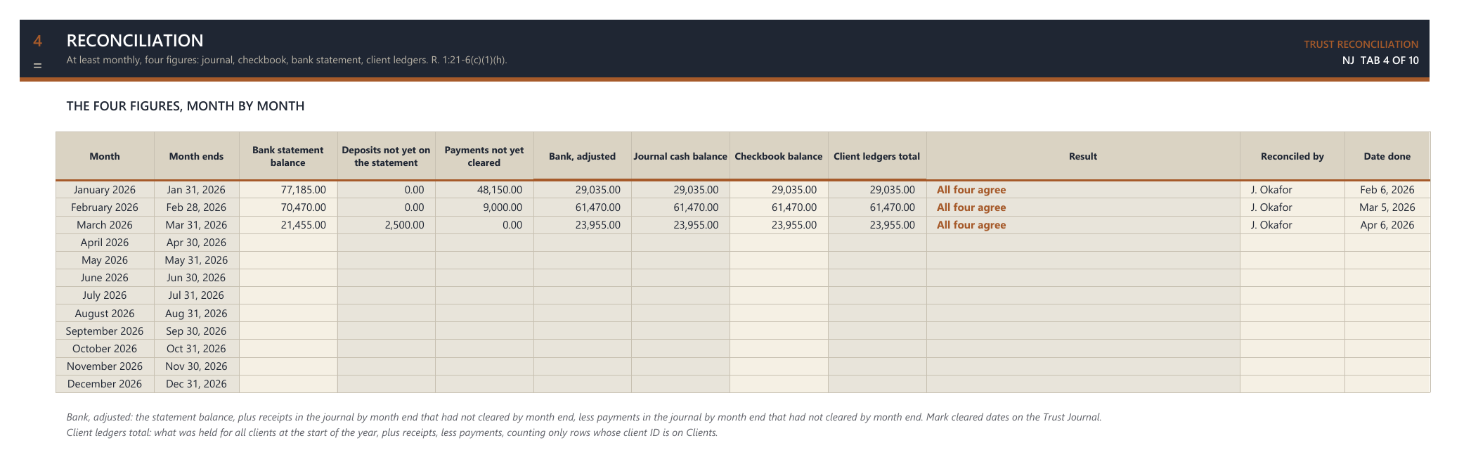 The Reconciliation tab: January to March 2026 with the bank statement balance, deposits not yet on the statement, payments not yet cleared, the adjusted bank figure, the journal cash balance, the checkbook balance, the client ledgers total and All four agree.